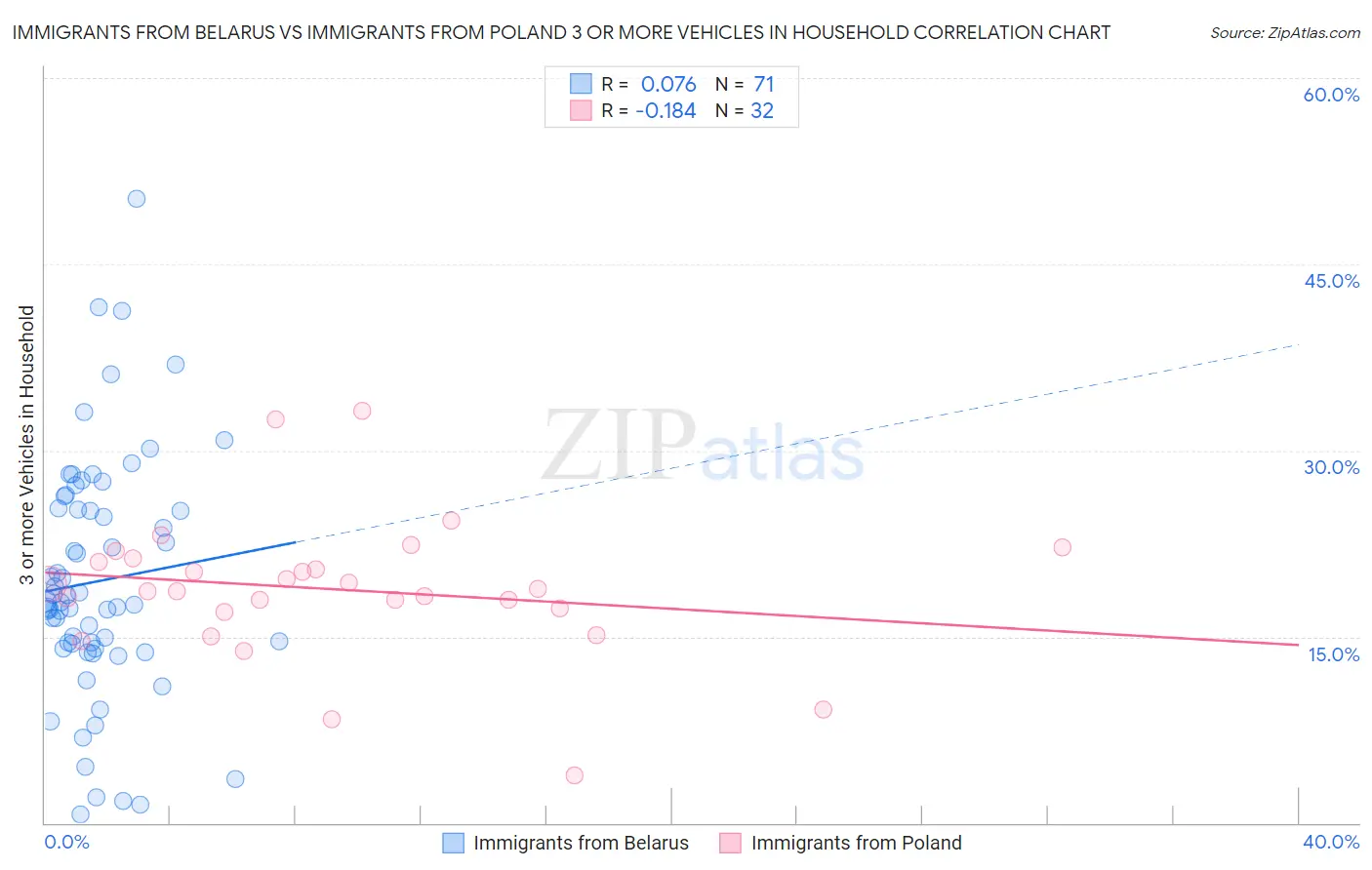 Immigrants from Belarus vs Immigrants from Poland 3 or more Vehicles in Household