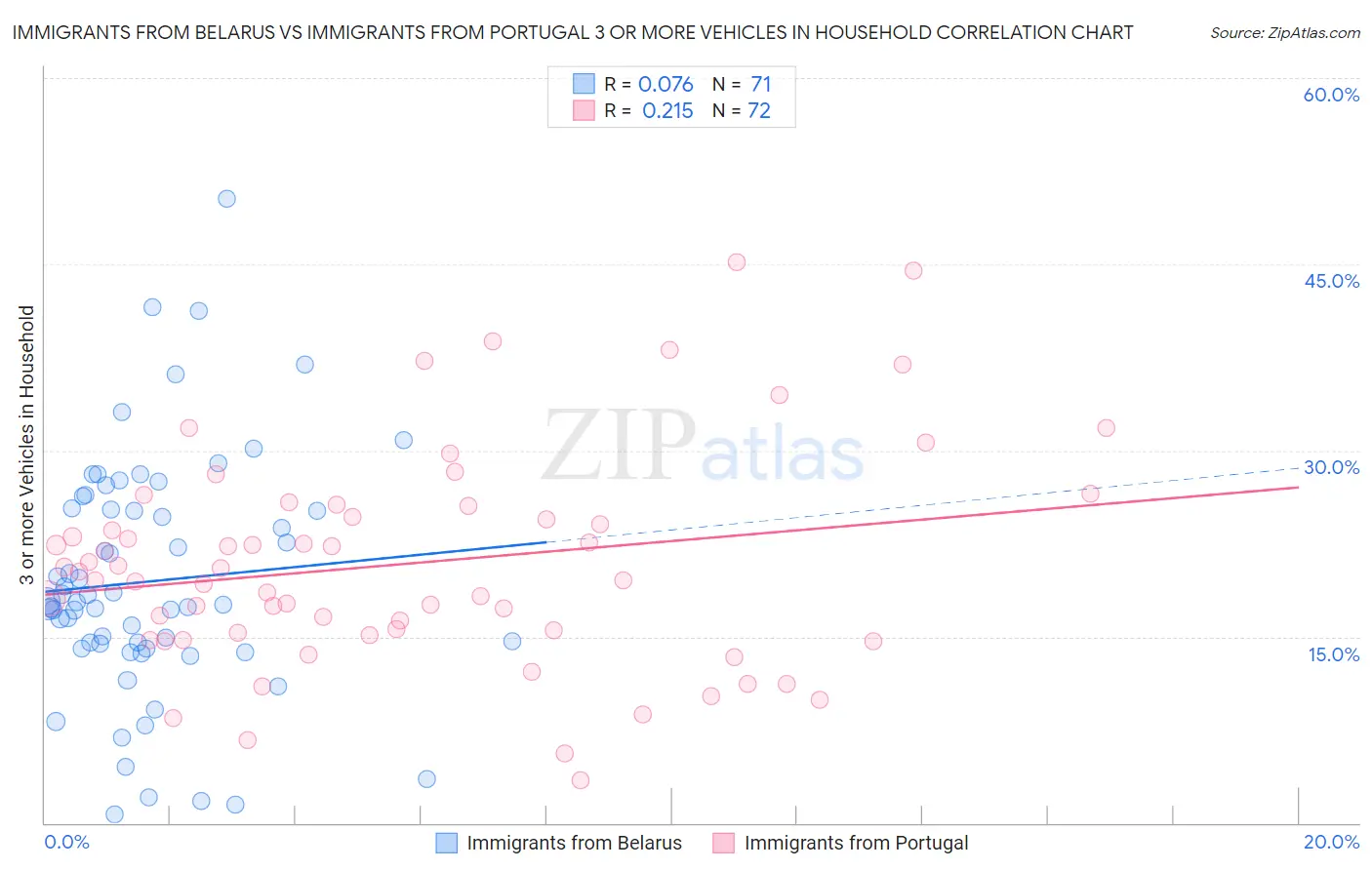 Immigrants from Belarus vs Immigrants from Portugal 3 or more Vehicles in Household