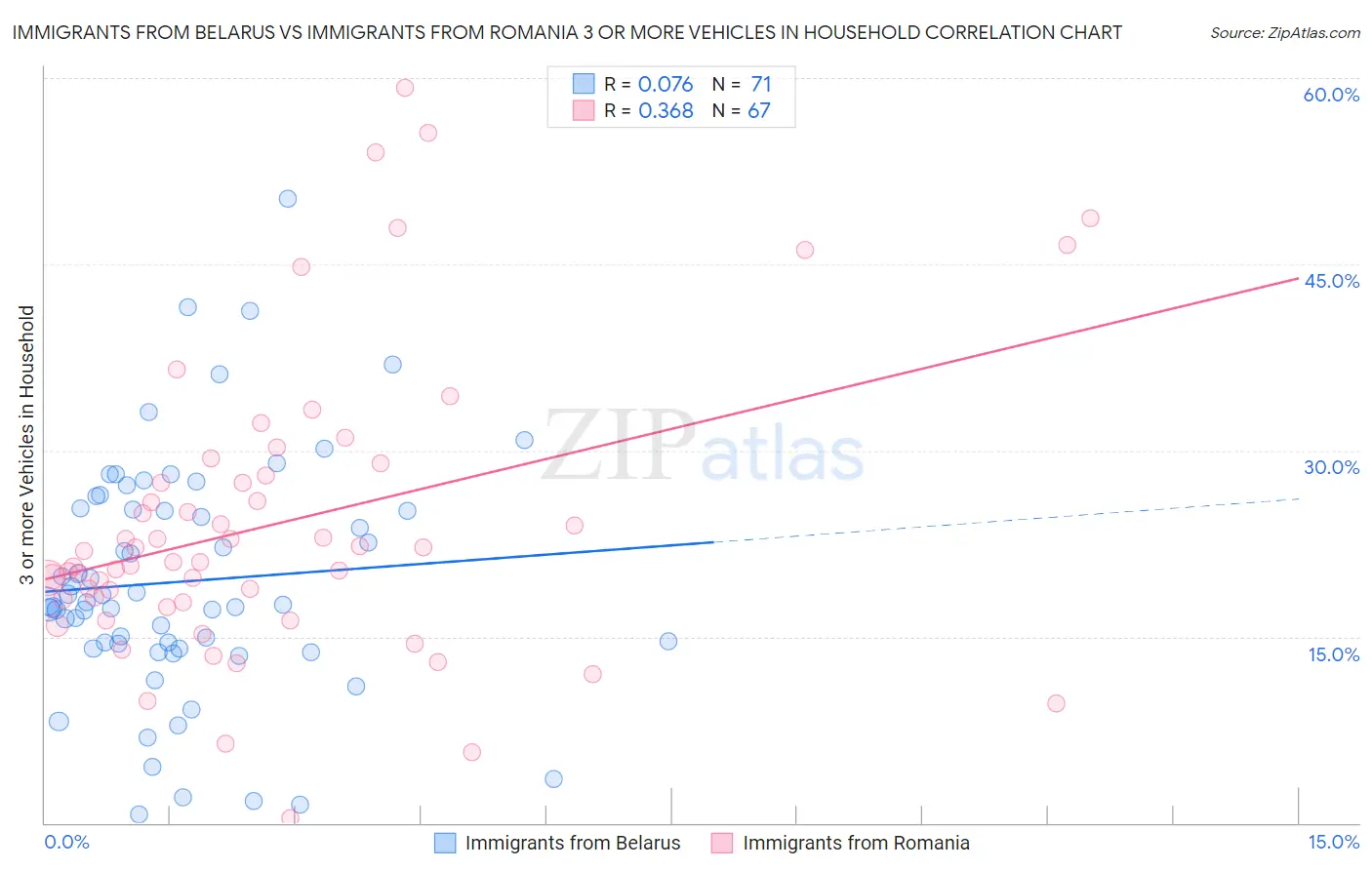 Immigrants from Belarus vs Immigrants from Romania 3 or more Vehicles in Household