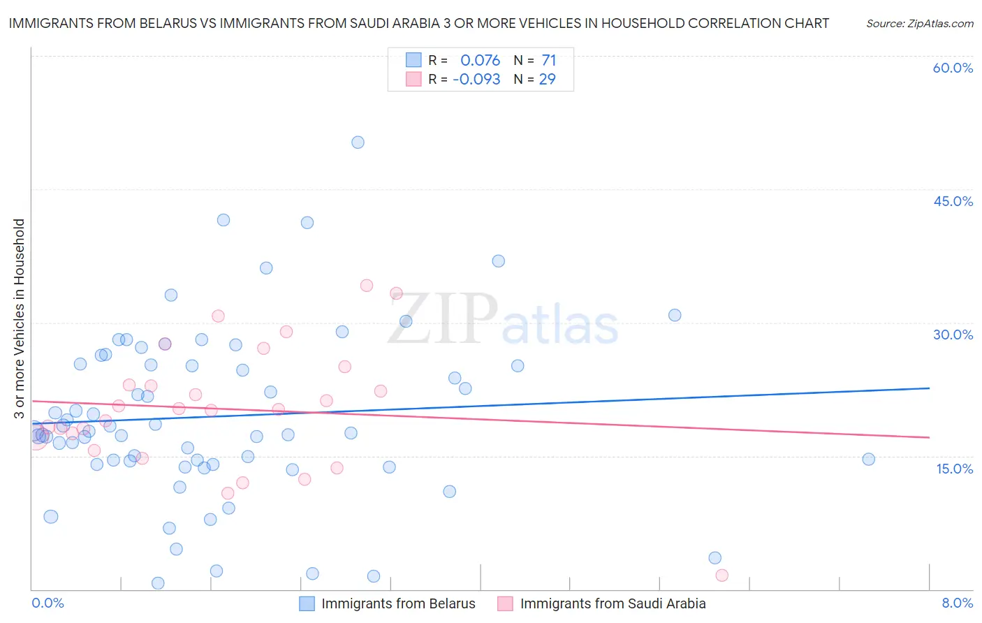 Immigrants from Belarus vs Immigrants from Saudi Arabia 3 or more Vehicles in Household