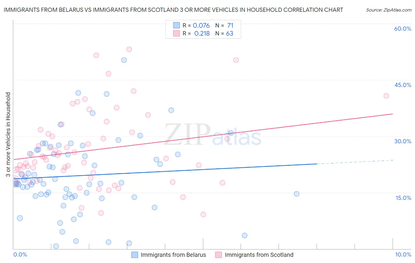 Immigrants from Belarus vs Immigrants from Scotland 3 or more Vehicles in Household