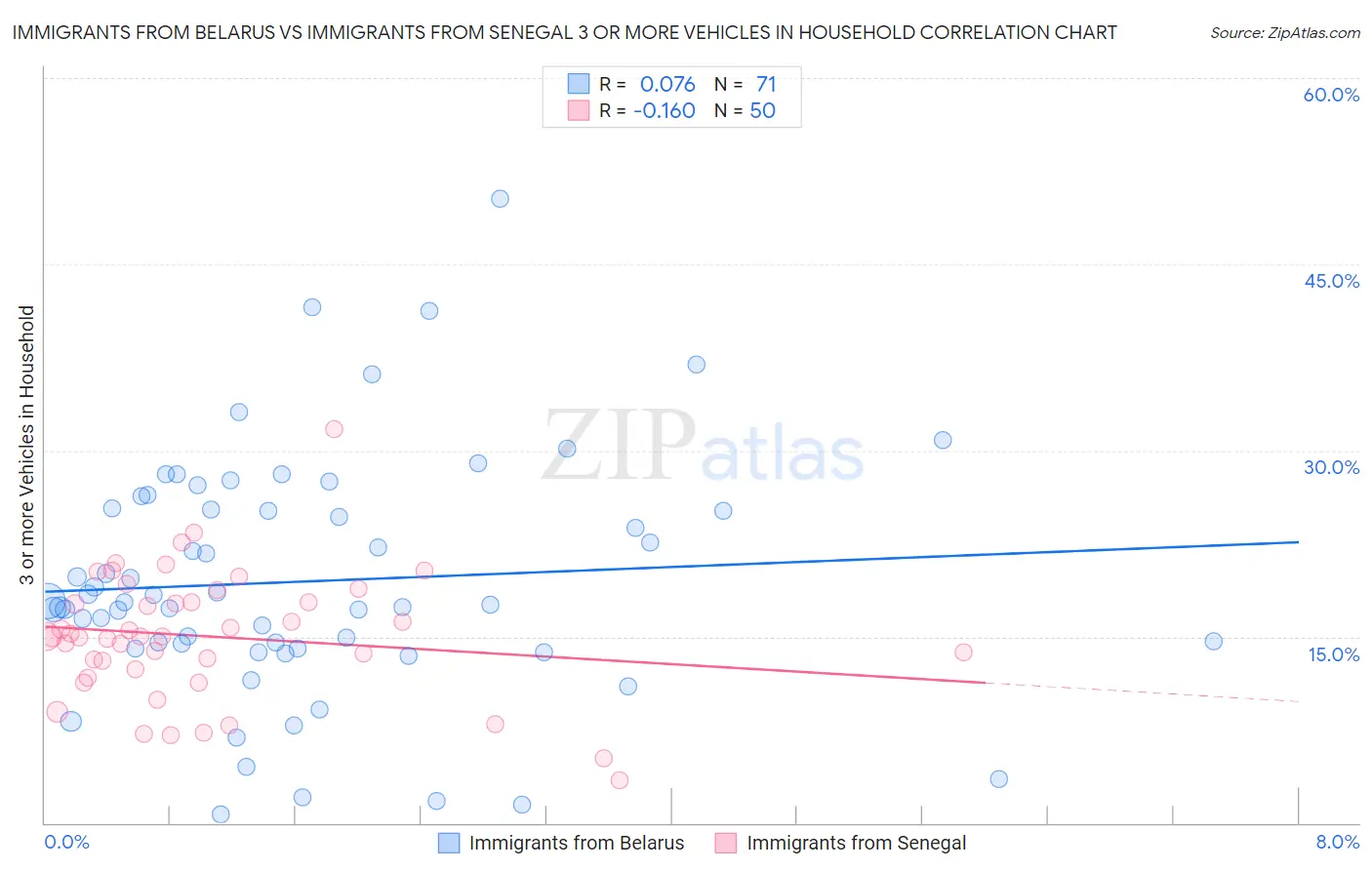 Immigrants from Belarus vs Immigrants from Senegal 3 or more Vehicles in Household