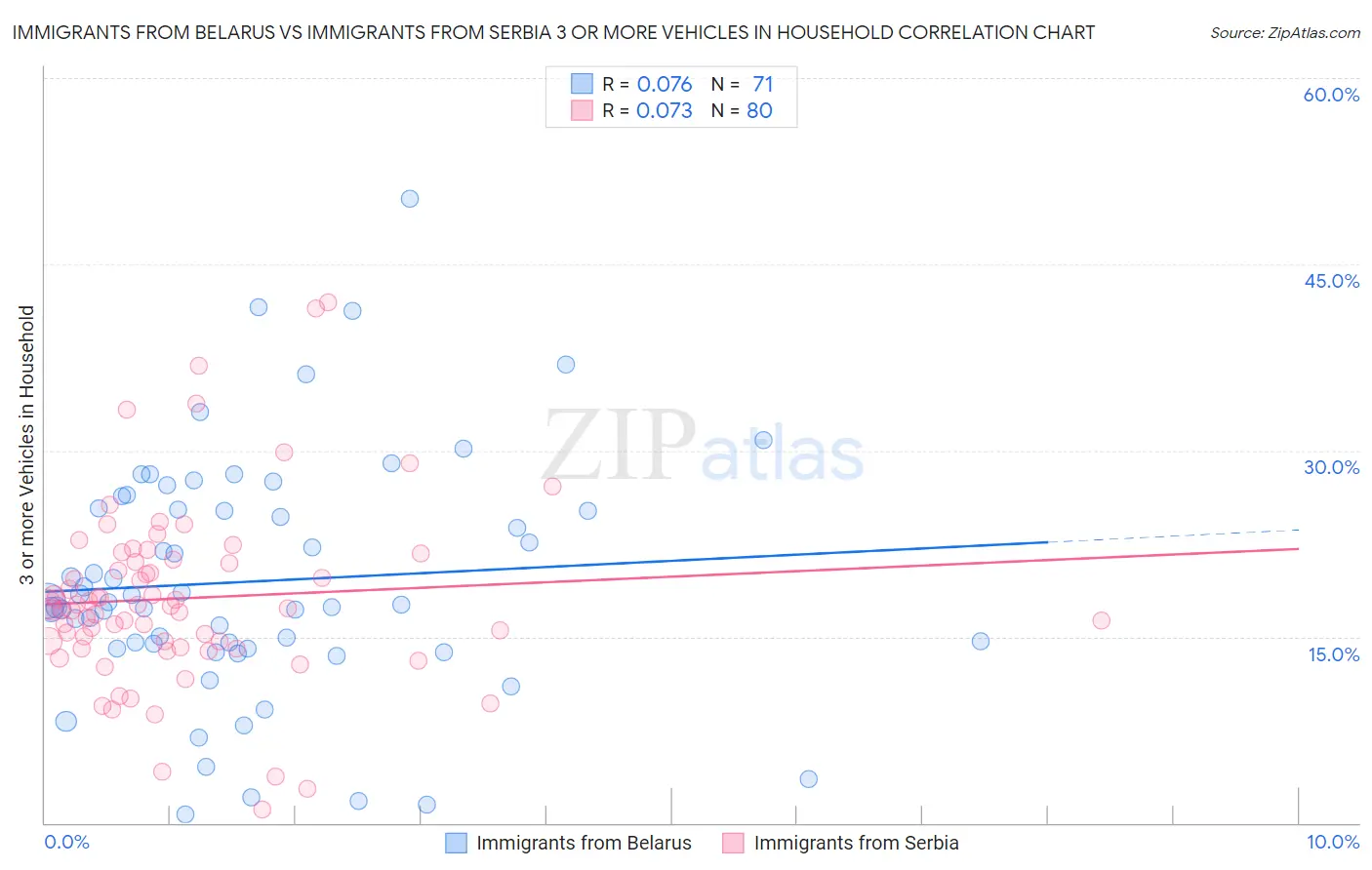 Immigrants from Belarus vs Immigrants from Serbia 3 or more Vehicles in Household
