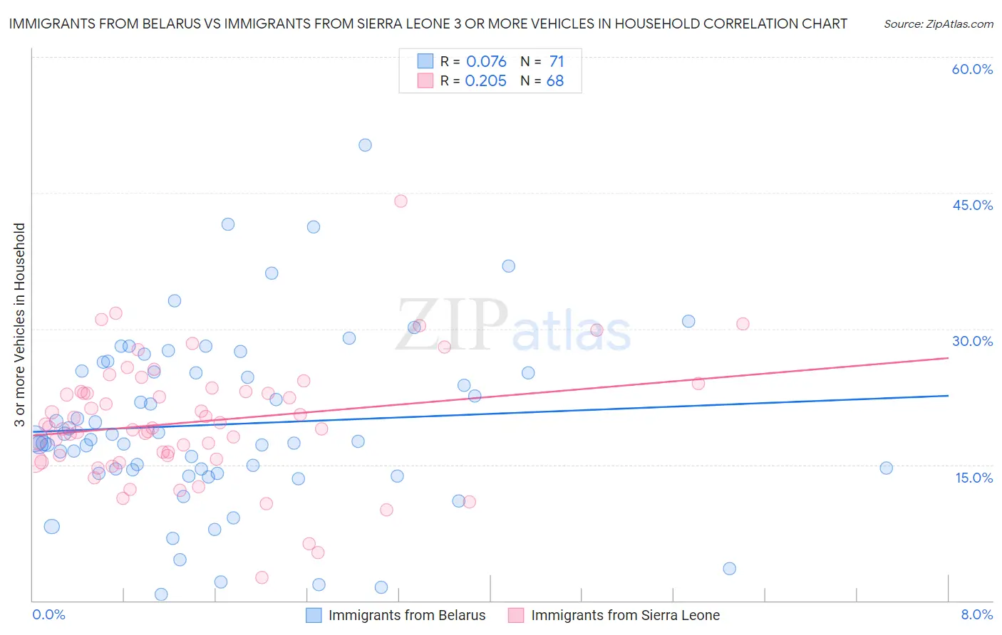 Immigrants from Belarus vs Immigrants from Sierra Leone 3 or more Vehicles in Household