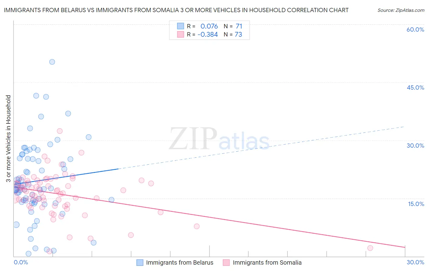 Immigrants from Belarus vs Immigrants from Somalia 3 or more Vehicles in Household