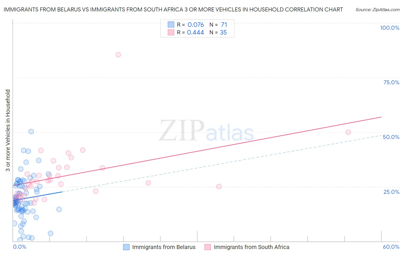 Immigrants from Belarus vs Immigrants from South Africa 3 or more Vehicles in Household