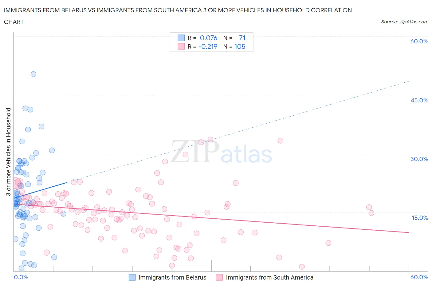 Immigrants from Belarus vs Immigrants from South America 3 or more Vehicles in Household