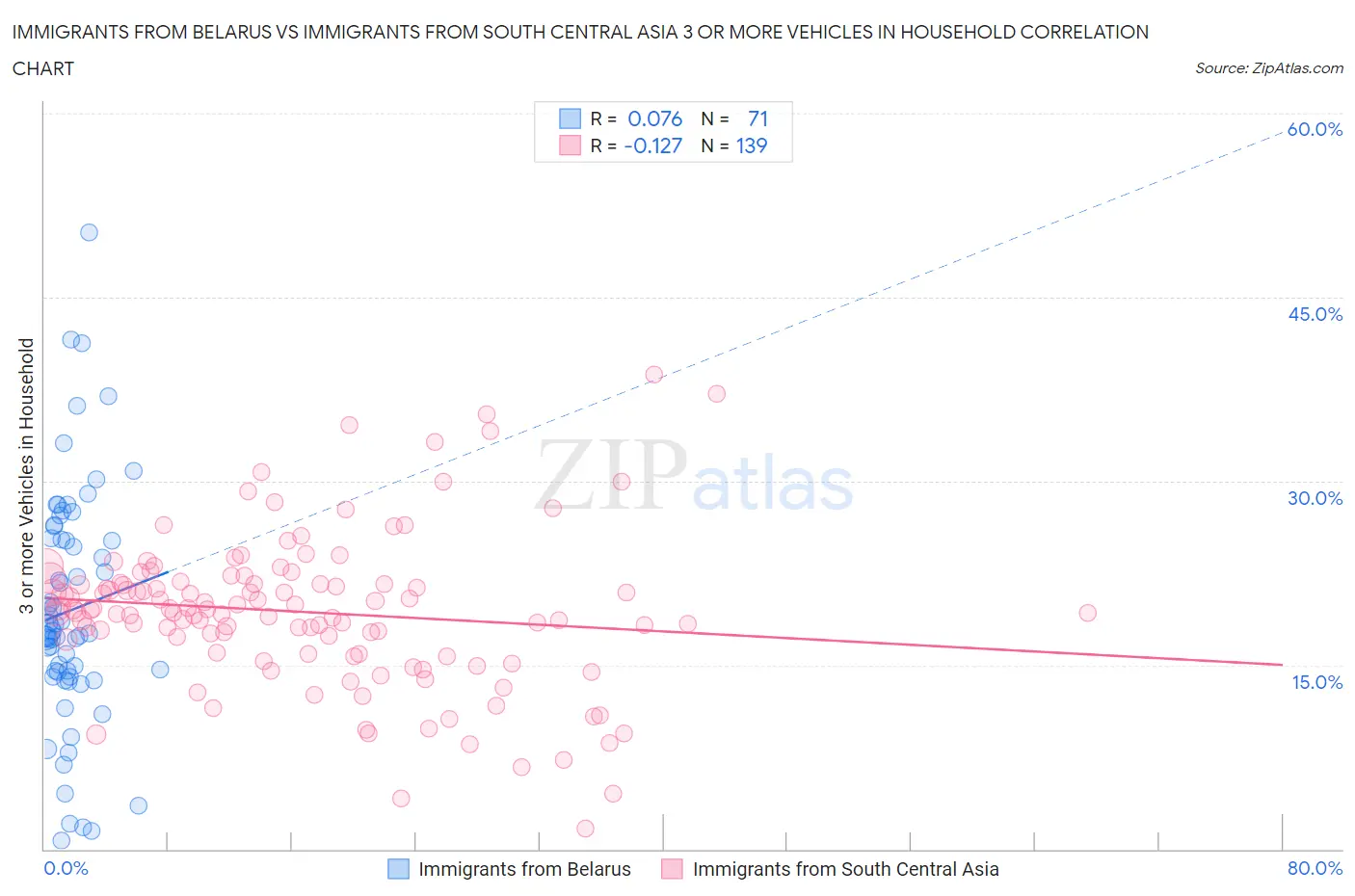 Immigrants from Belarus vs Immigrants from South Central Asia 3 or more Vehicles in Household