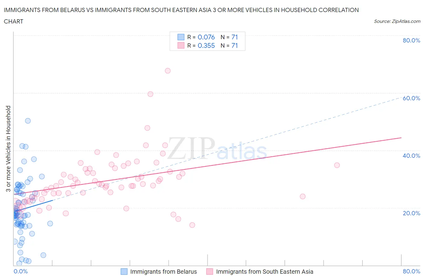 Immigrants from Belarus vs Immigrants from South Eastern Asia 3 or more Vehicles in Household