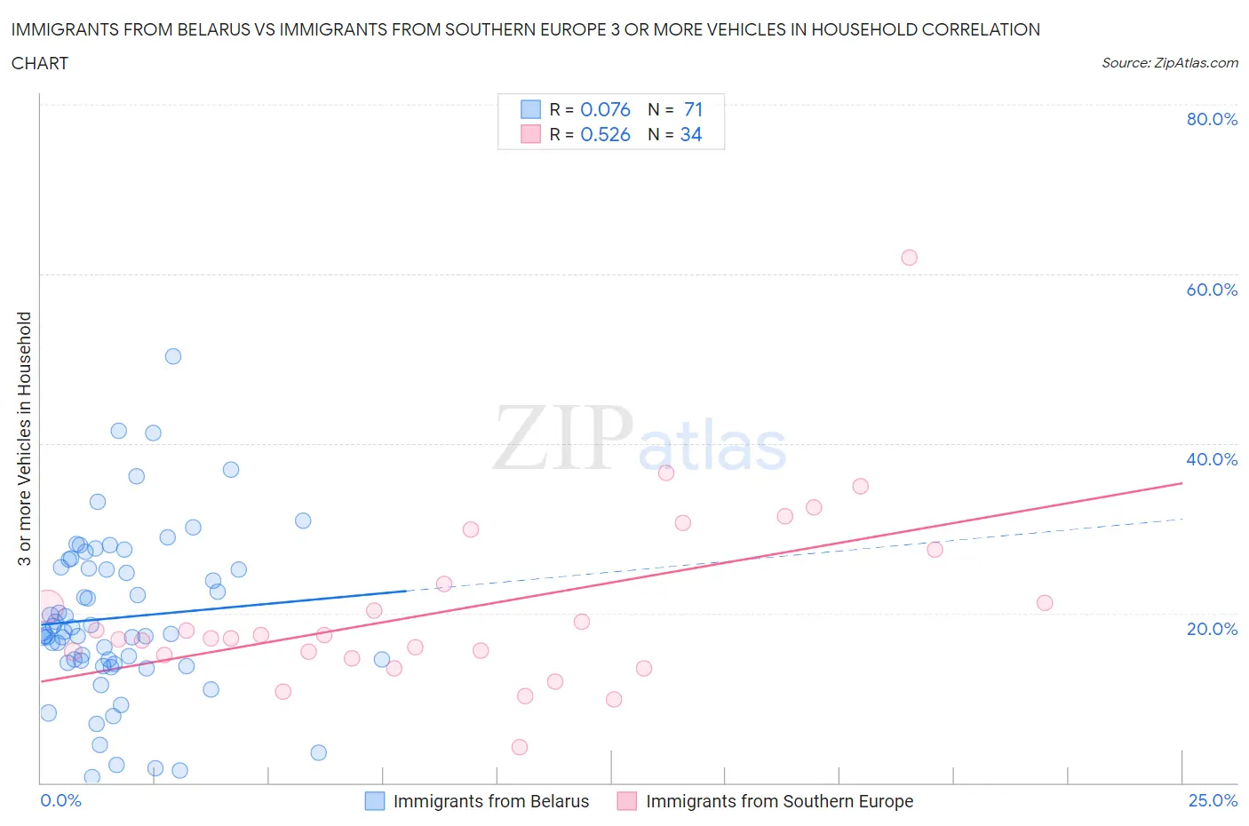 Immigrants from Belarus vs Immigrants from Southern Europe 3 or more Vehicles in Household