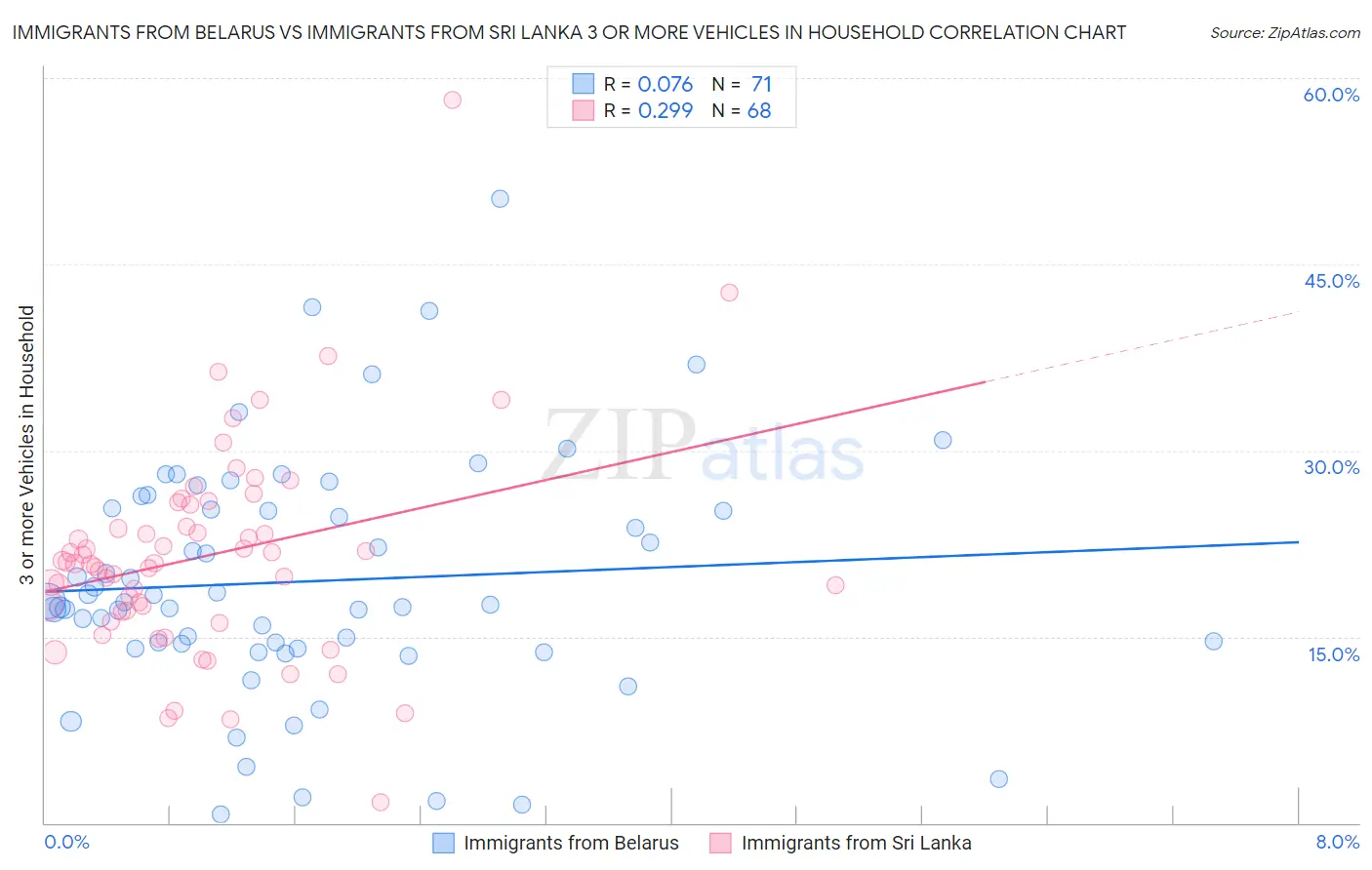 Immigrants from Belarus vs Immigrants from Sri Lanka 3 or more Vehicles in Household