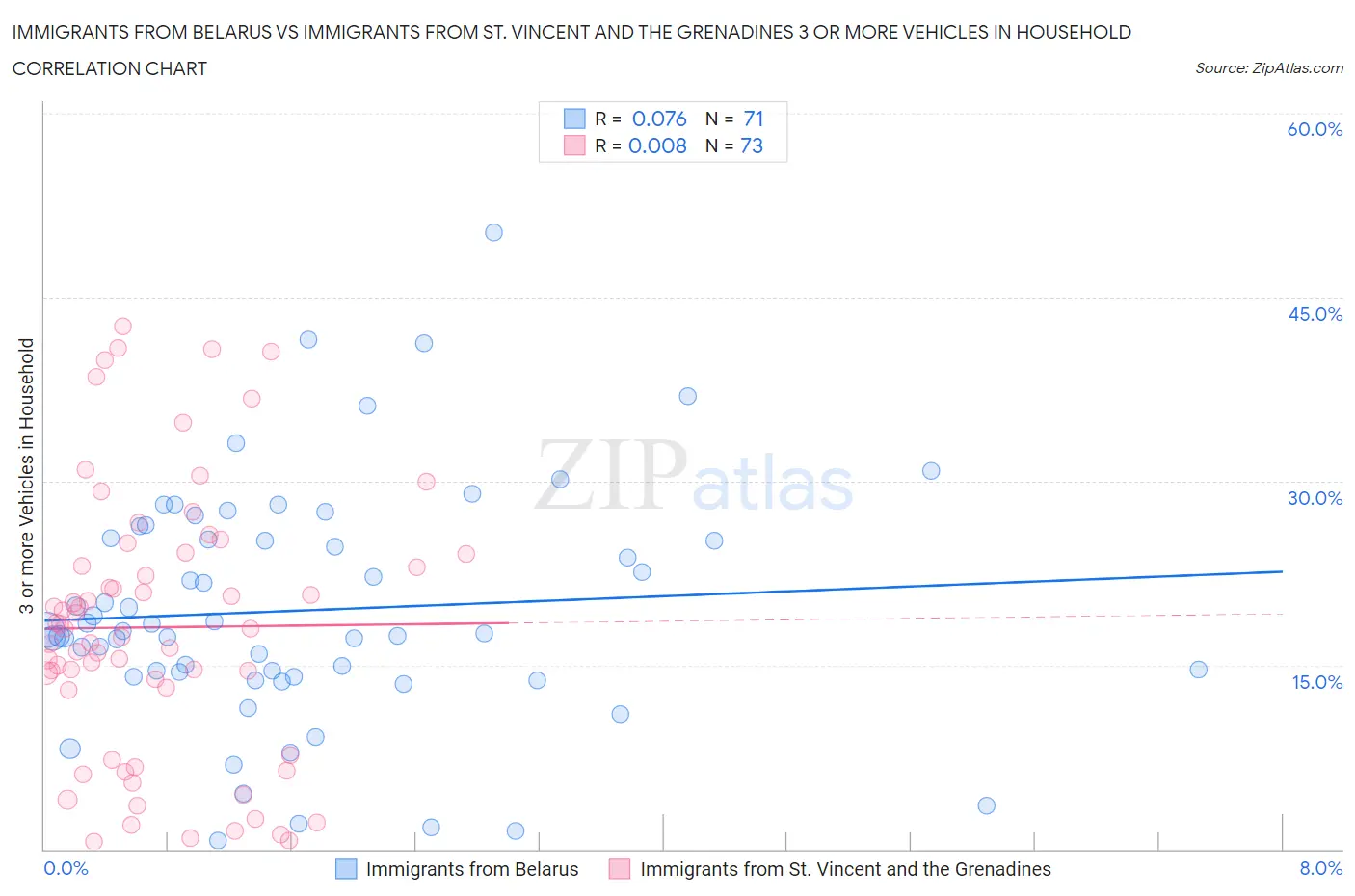 Immigrants from Belarus vs Immigrants from St. Vincent and the Grenadines 3 or more Vehicles in Household