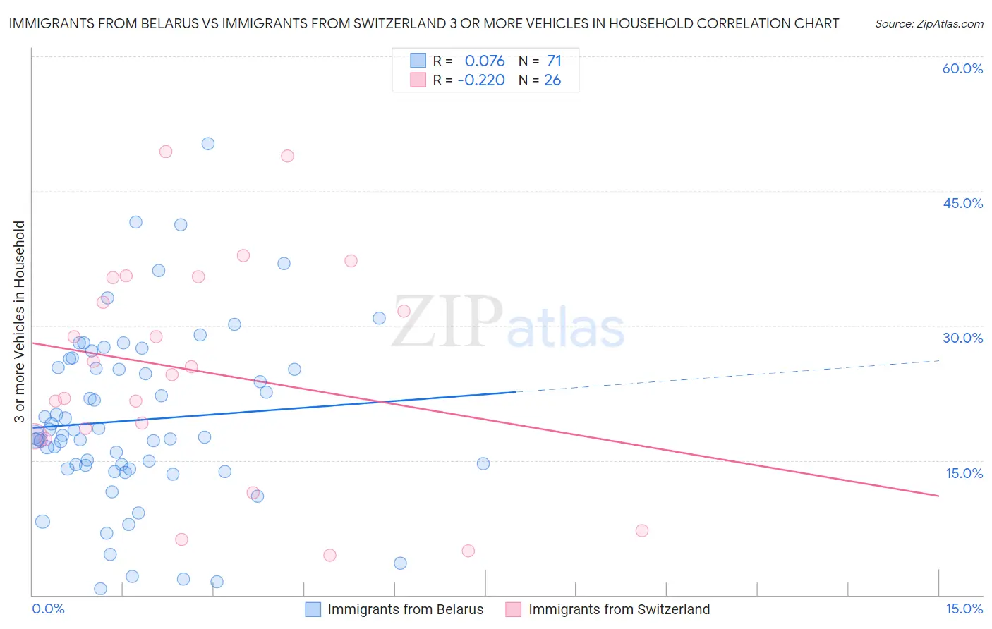 Immigrants from Belarus vs Immigrants from Switzerland 3 or more Vehicles in Household