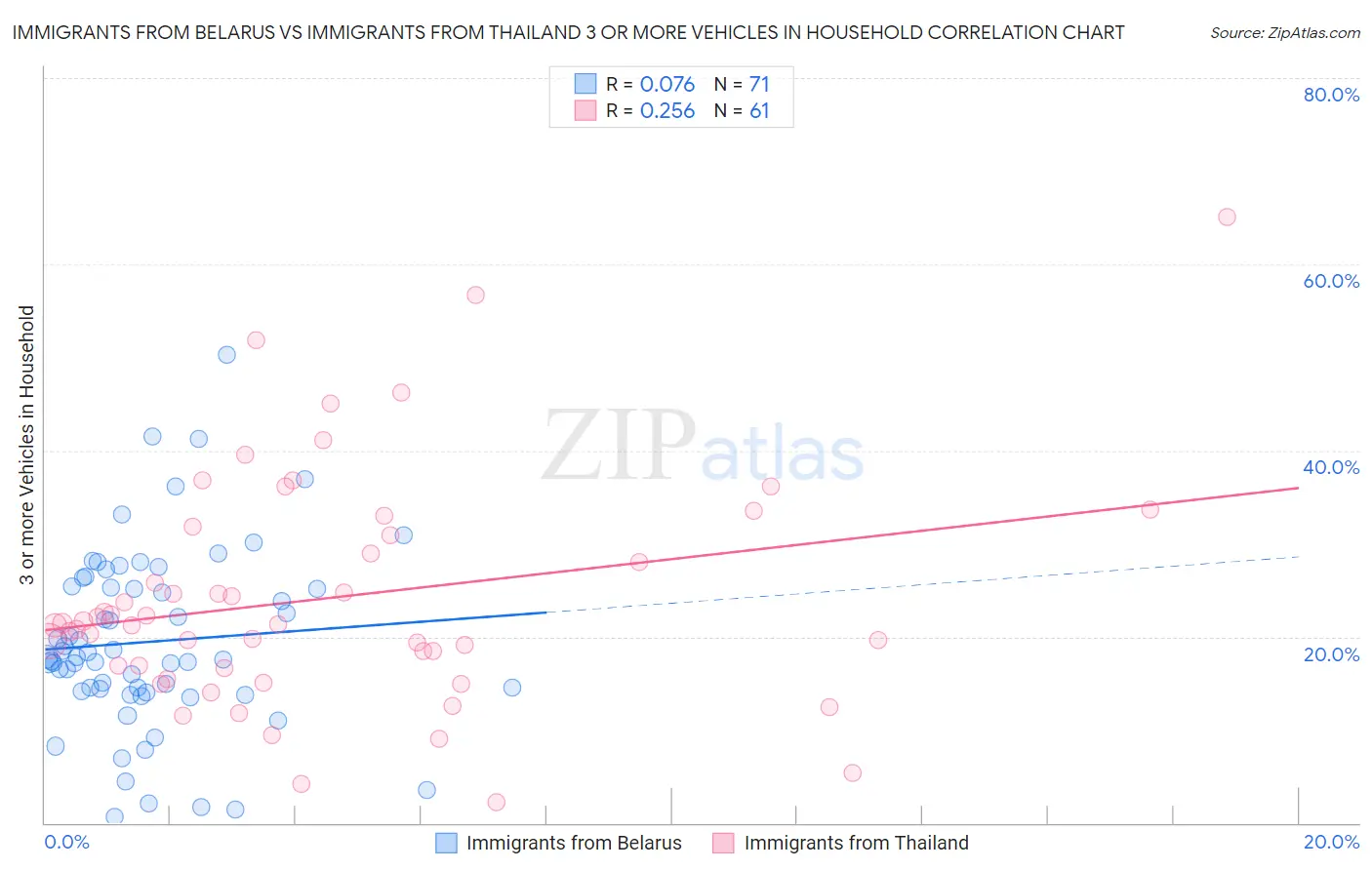 Immigrants from Belarus vs Immigrants from Thailand 3 or more Vehicles in Household