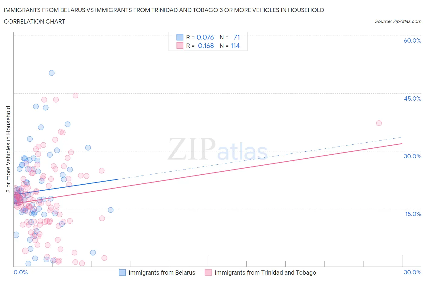 Immigrants from Belarus vs Immigrants from Trinidad and Tobago 3 or more Vehicles in Household