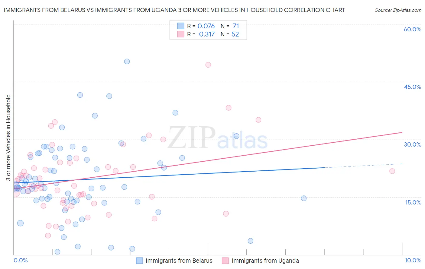 Immigrants from Belarus vs Immigrants from Uganda 3 or more Vehicles in Household