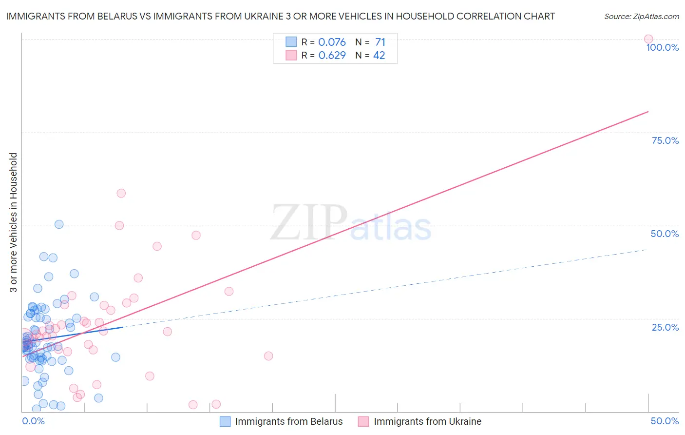 Immigrants from Belarus vs Immigrants from Ukraine 3 or more Vehicles in Household