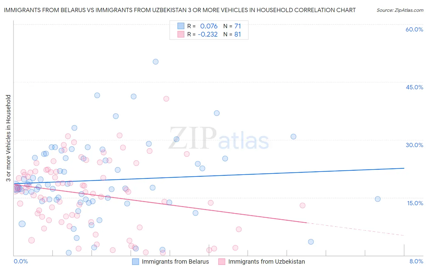 Immigrants from Belarus vs Immigrants from Uzbekistan 3 or more Vehicles in Household