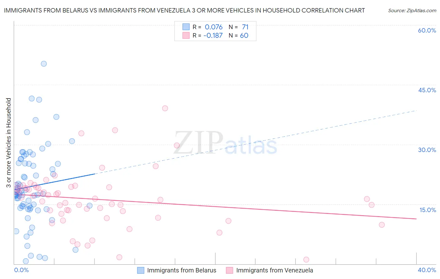 Immigrants from Belarus vs Immigrants from Venezuela 3 or more Vehicles in Household