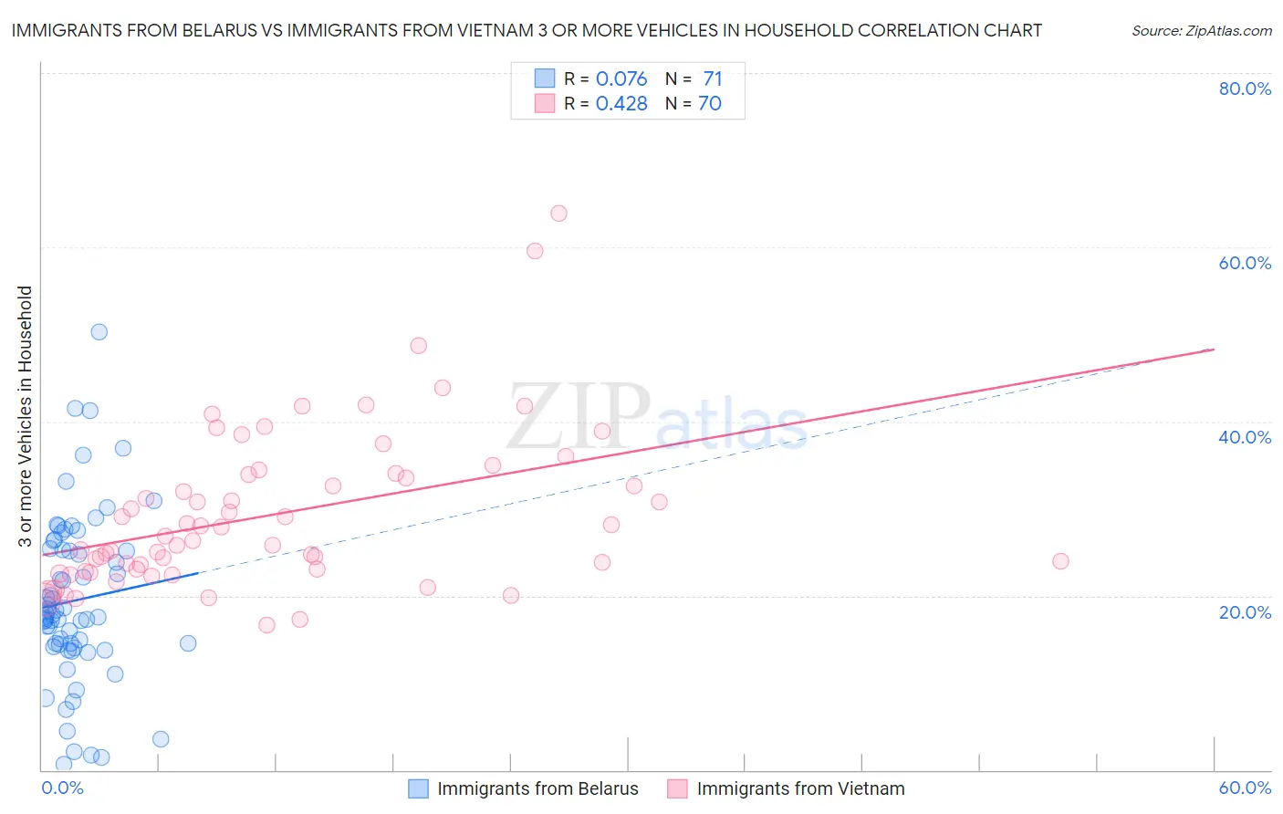 Immigrants from Belarus vs Immigrants from Vietnam 3 or more Vehicles in Household