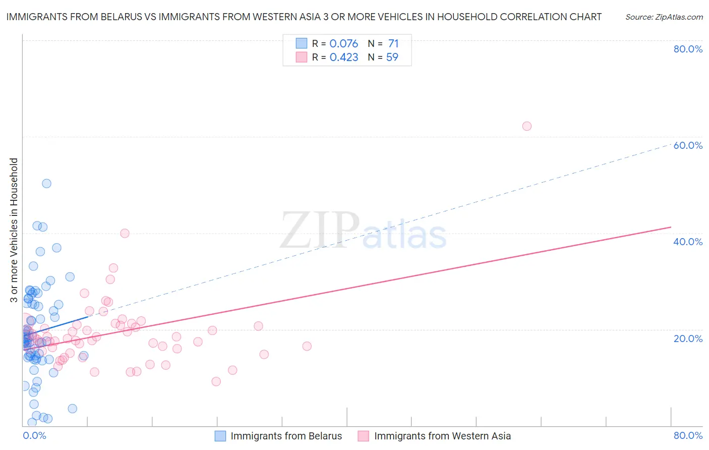 Immigrants from Belarus vs Immigrants from Western Asia 3 or more Vehicles in Household