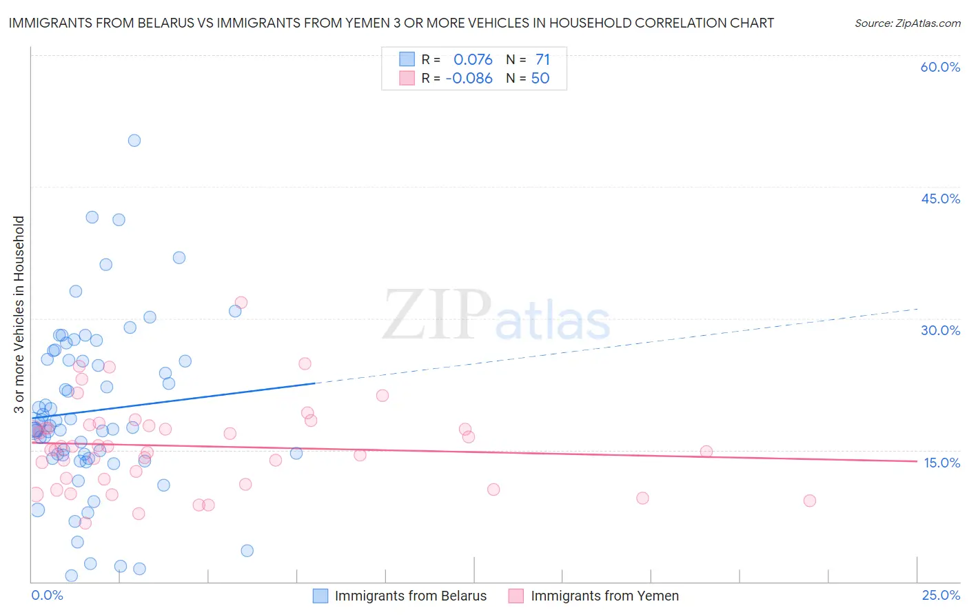 Immigrants from Belarus vs Immigrants from Yemen 3 or more Vehicles in Household