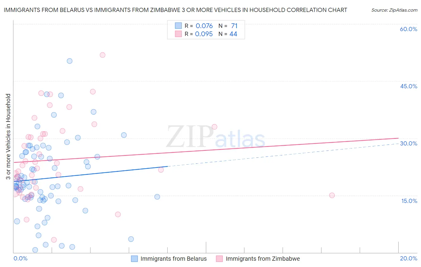 Immigrants from Belarus vs Immigrants from Zimbabwe 3 or more Vehicles in Household