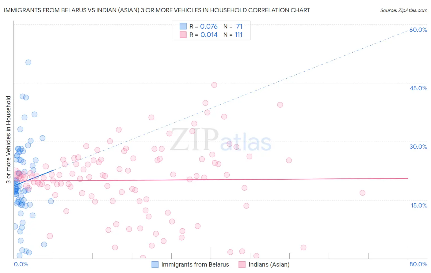 Immigrants from Belarus vs Indian (Asian) 3 or more Vehicles in Household