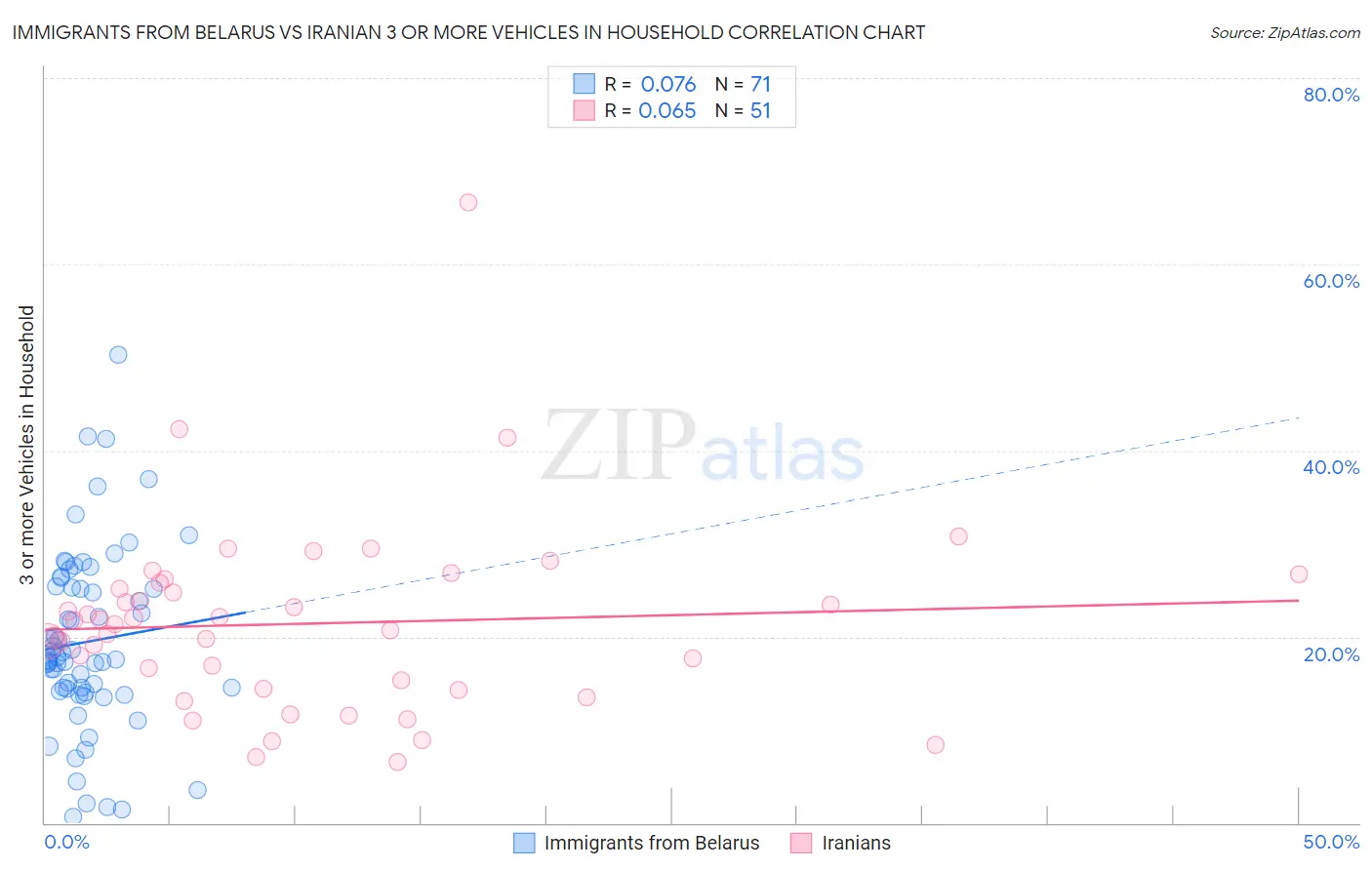 Immigrants from Belarus vs Iranian 3 or more Vehicles in Household