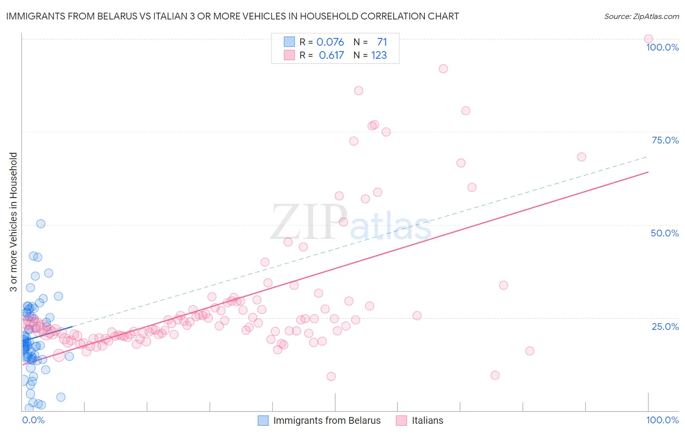 Immigrants from Belarus vs Italian 3 or more Vehicles in Household
