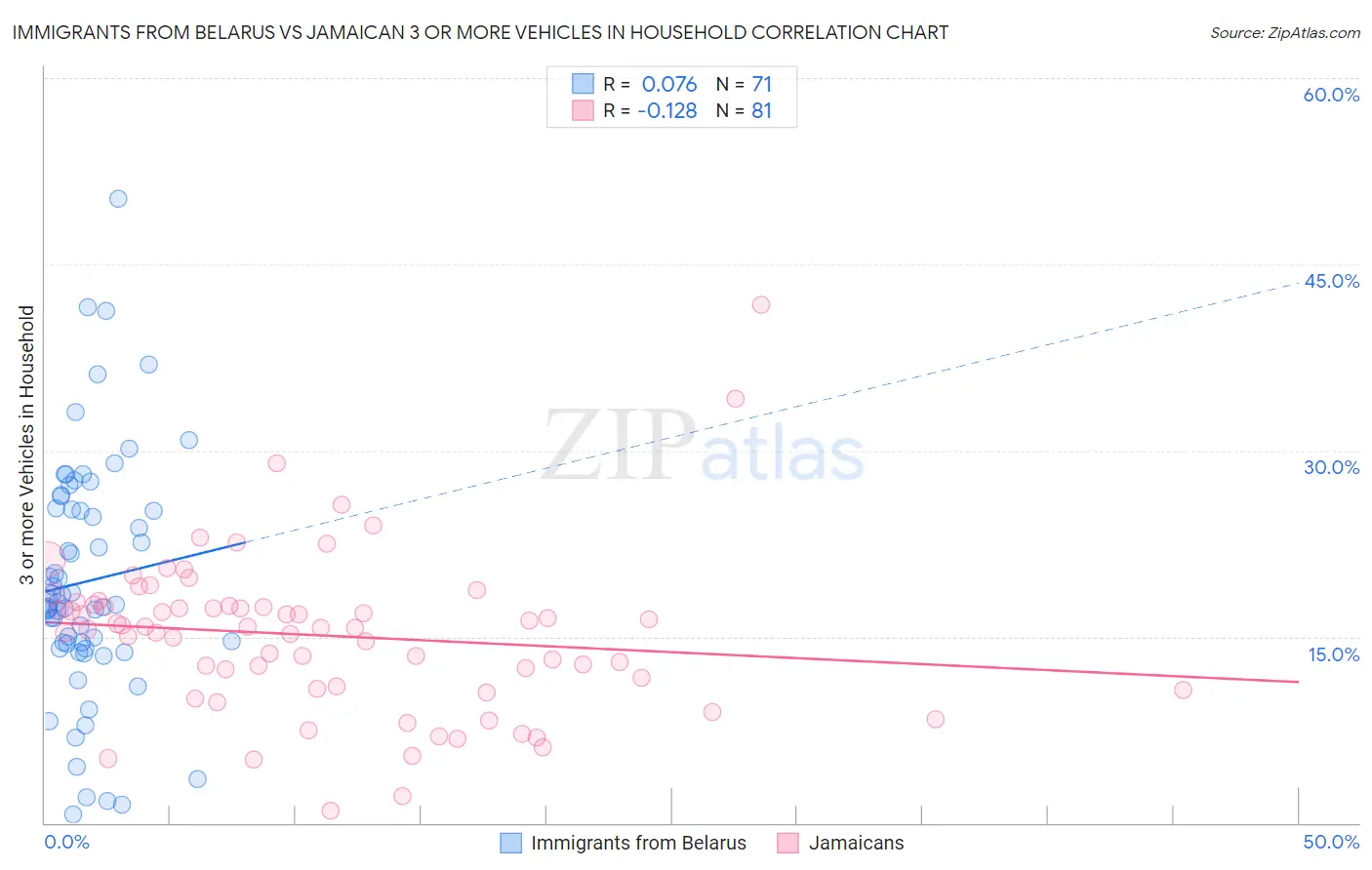 Immigrants from Belarus vs Jamaican 3 or more Vehicles in Household