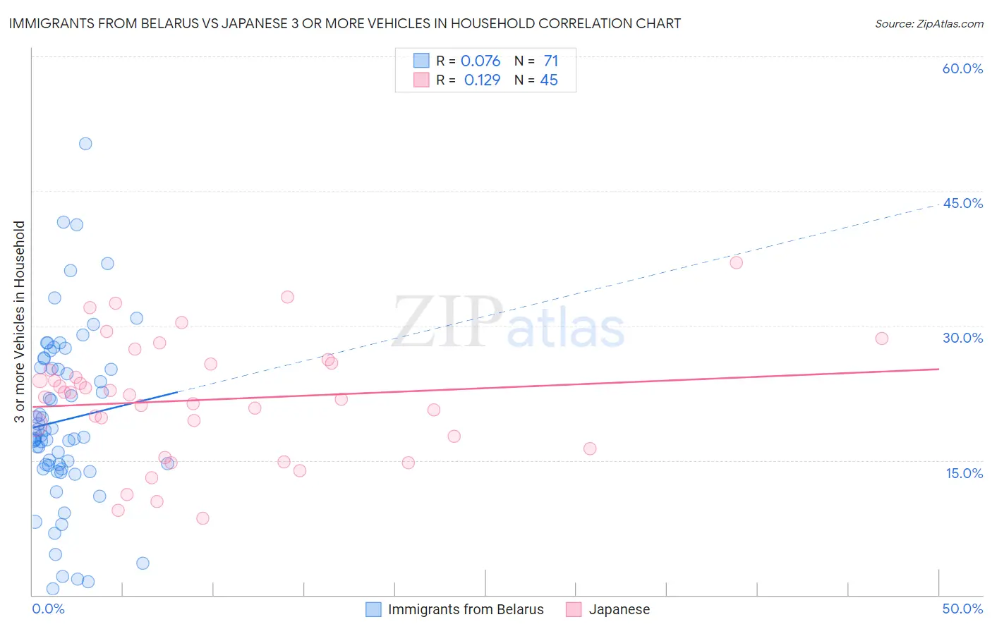 Immigrants from Belarus vs Japanese 3 or more Vehicles in Household