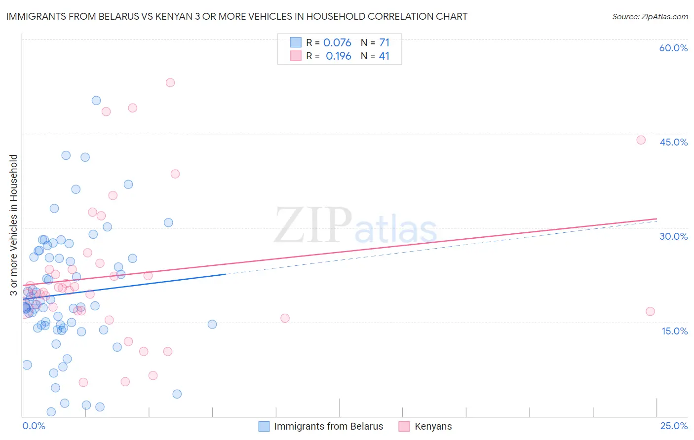 Immigrants from Belarus vs Kenyan 3 or more Vehicles in Household