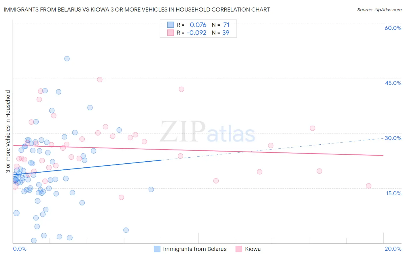 Immigrants from Belarus vs Kiowa 3 or more Vehicles in Household