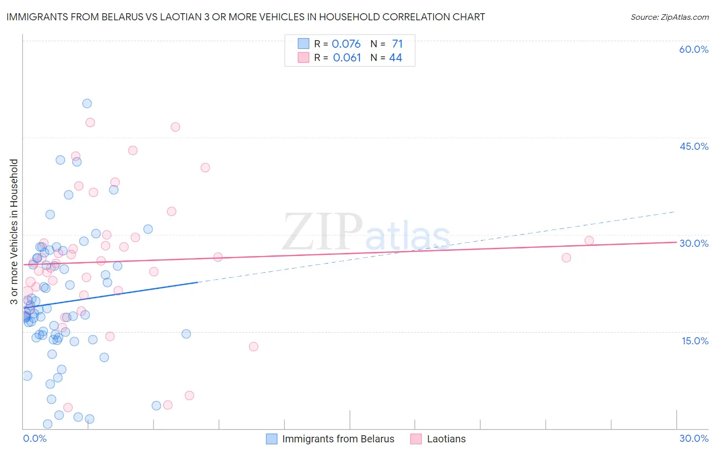 Immigrants from Belarus vs Laotian 3 or more Vehicles in Household