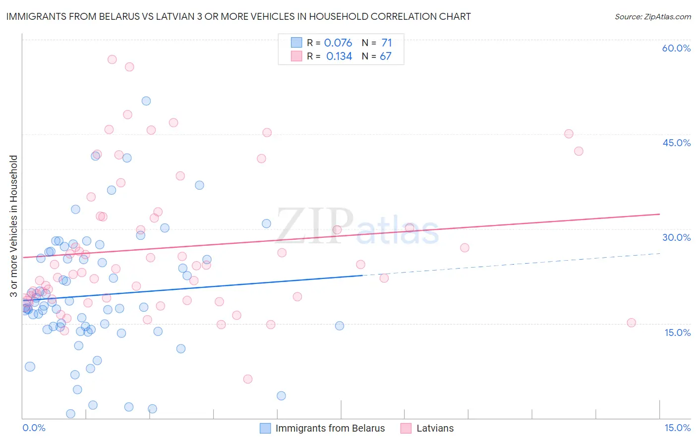Immigrants from Belarus vs Latvian 3 or more Vehicles in Household