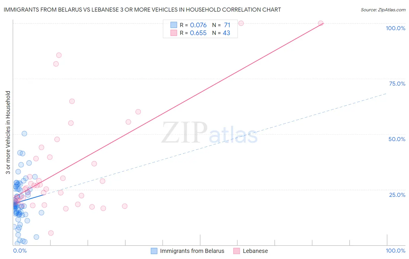 Immigrants from Belarus vs Lebanese 3 or more Vehicles in Household