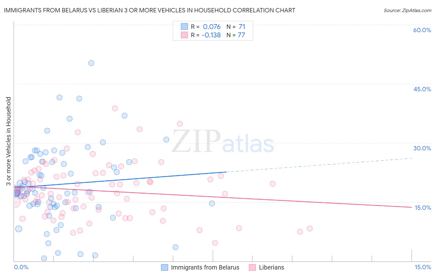 Immigrants from Belarus vs Liberian 3 or more Vehicles in Household