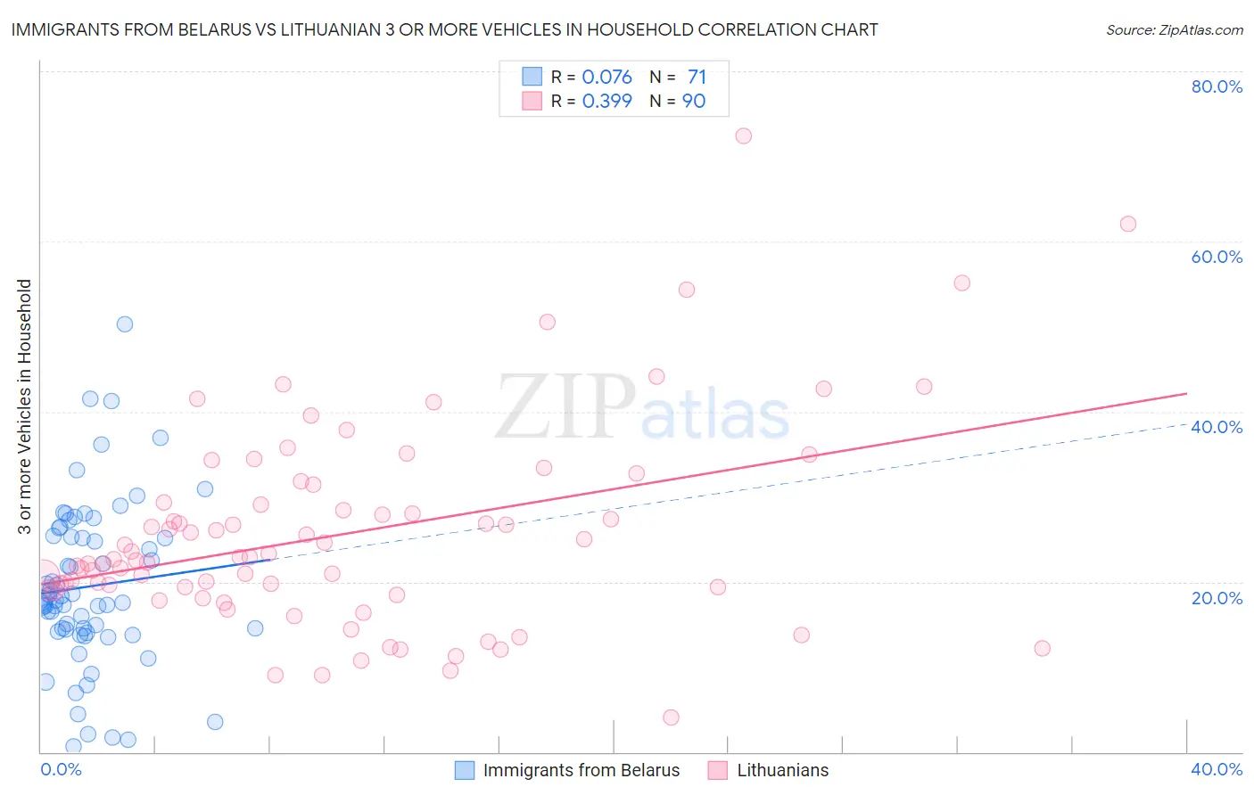 Immigrants from Belarus vs Lithuanian 3 or more Vehicles in Household