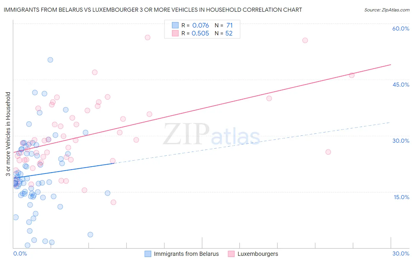 Immigrants from Belarus vs Luxembourger 3 or more Vehicles in Household
