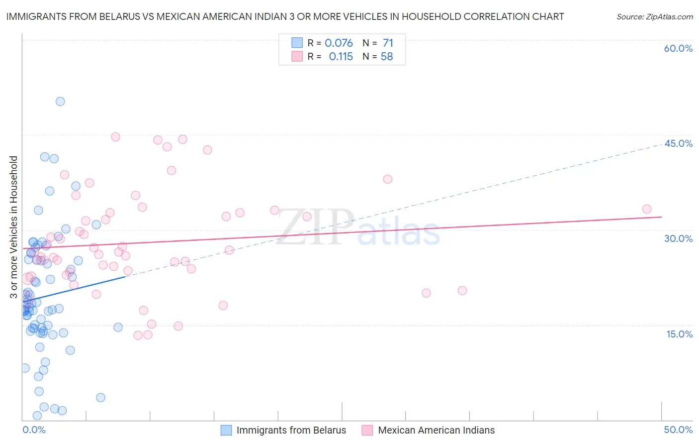 Immigrants from Belarus vs Mexican American Indian 3 or more Vehicles in Household