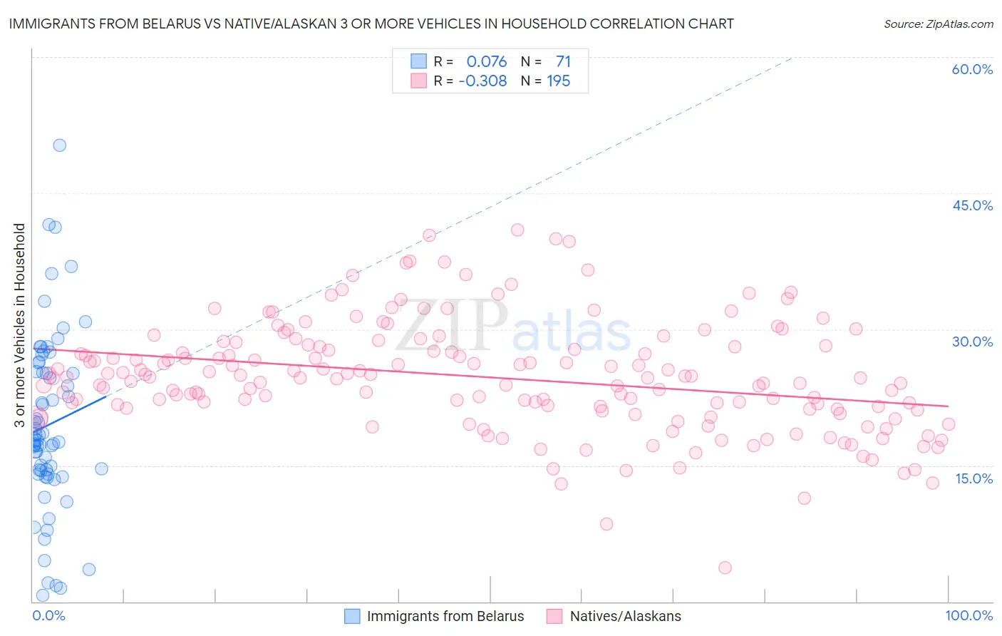 Immigrants from Belarus vs Native/Alaskan 3 or more Vehicles in Household