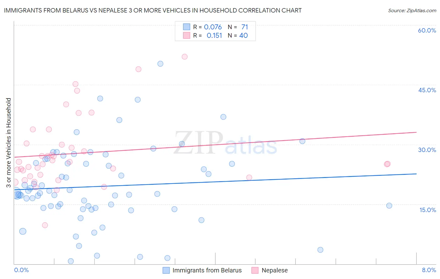 Immigrants from Belarus vs Nepalese 3 or more Vehicles in Household
