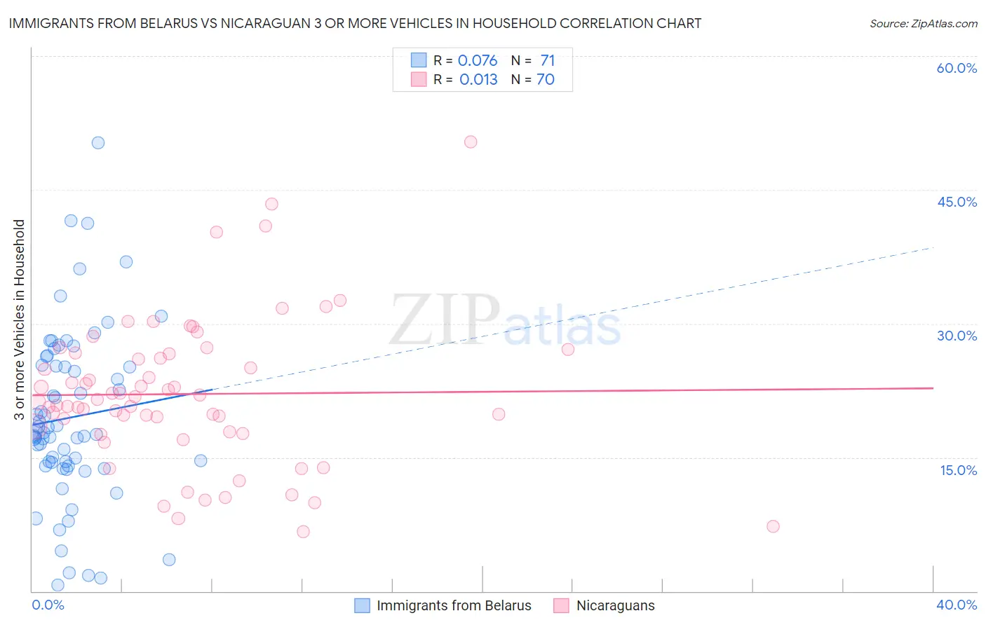 Immigrants from Belarus vs Nicaraguan 3 or more Vehicles in Household