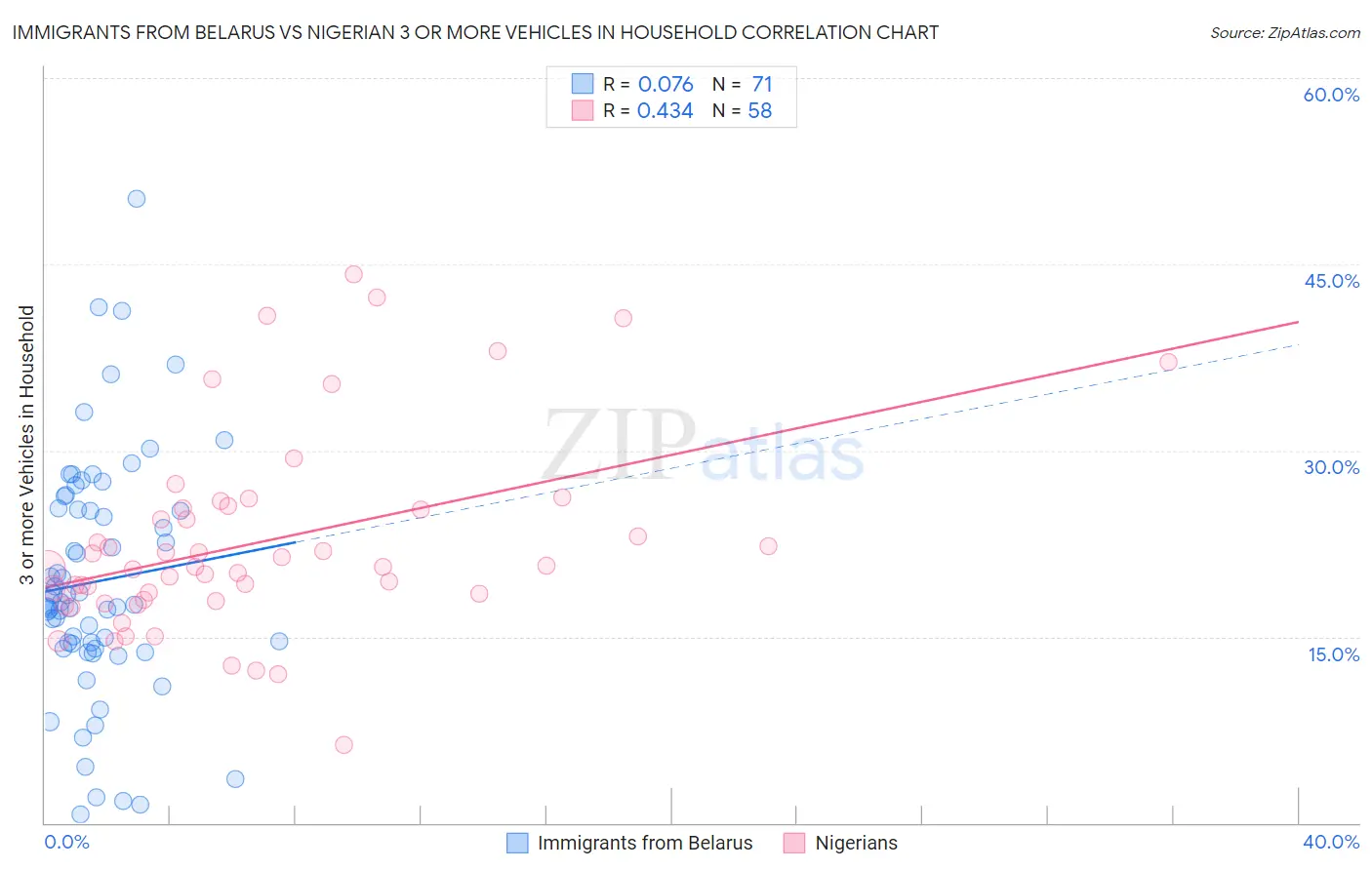 Immigrants from Belarus vs Nigerian 3 or more Vehicles in Household