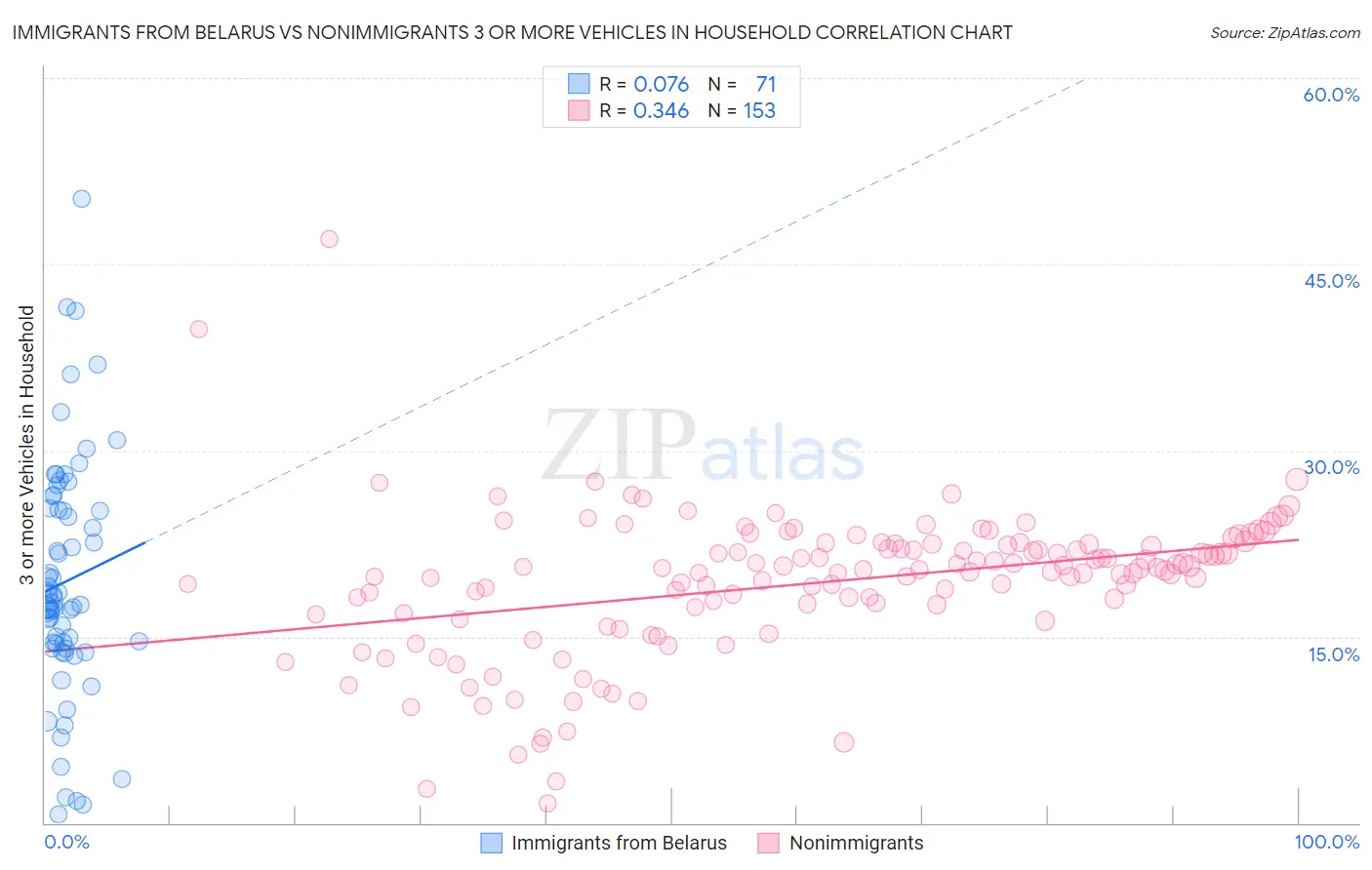Immigrants from Belarus vs Nonimmigrants 3 or more Vehicles in Household