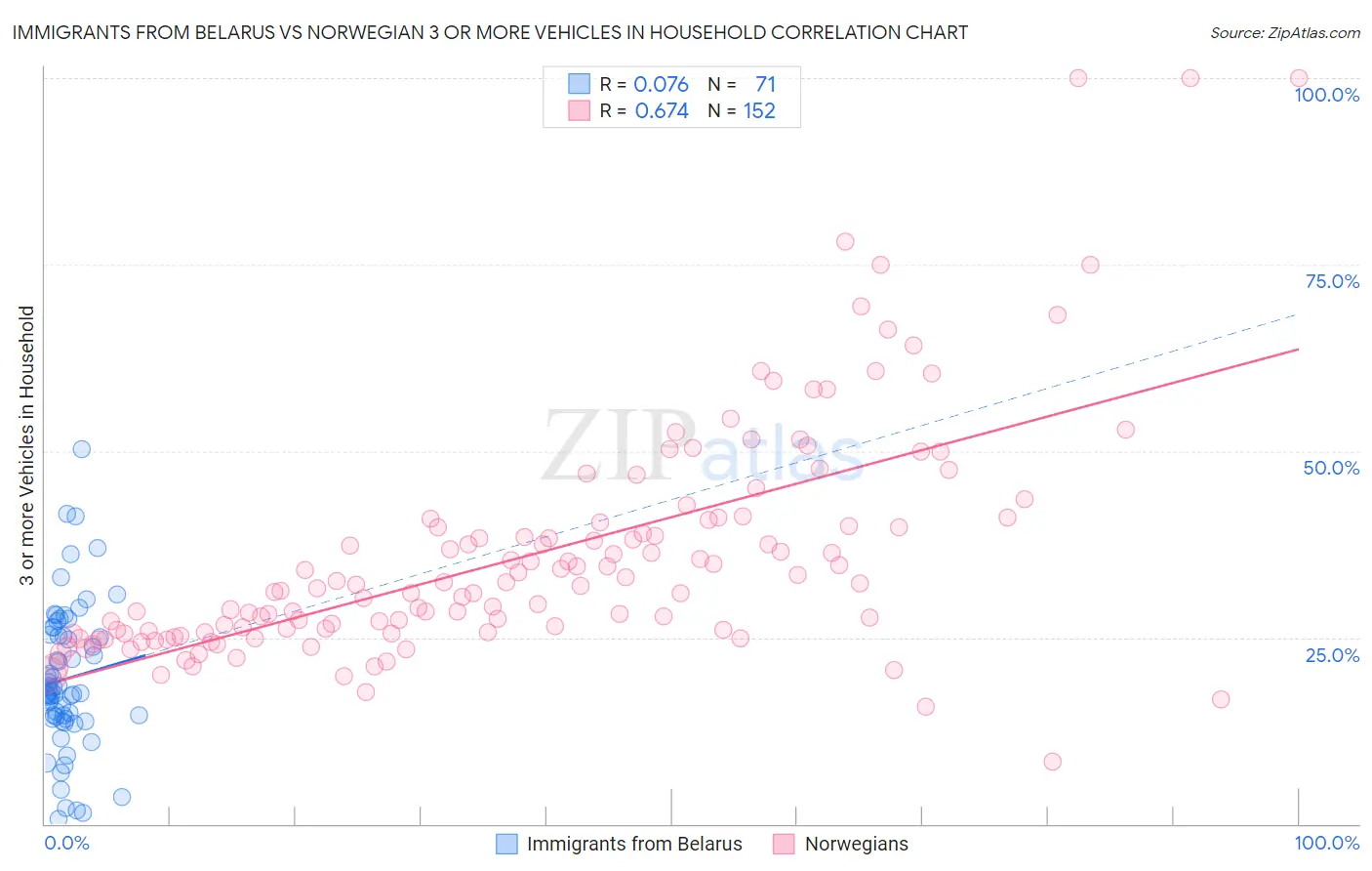 Immigrants from Belarus vs Norwegian 3 or more Vehicles in Household