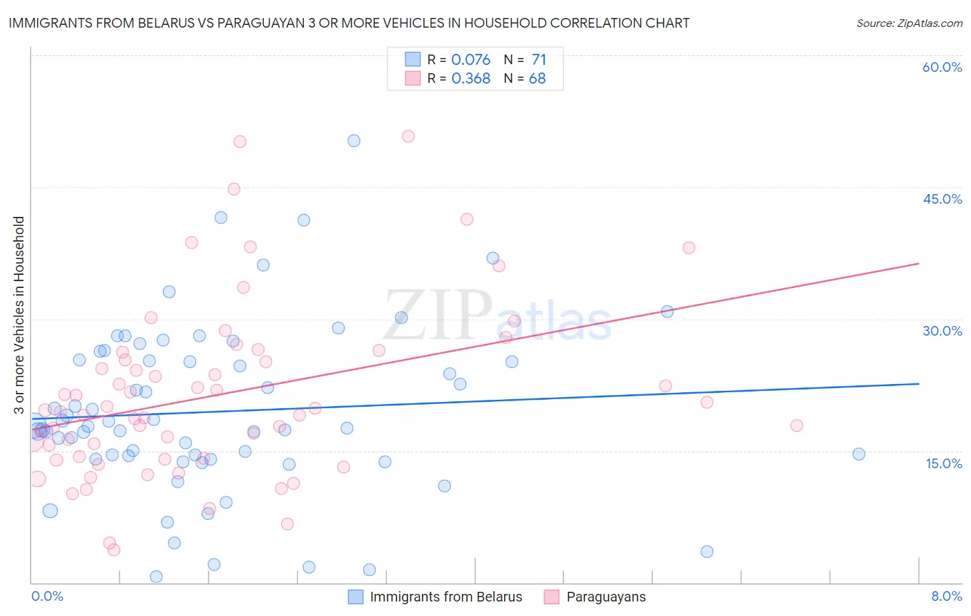 Immigrants from Belarus vs Paraguayan 3 or more Vehicles in Household