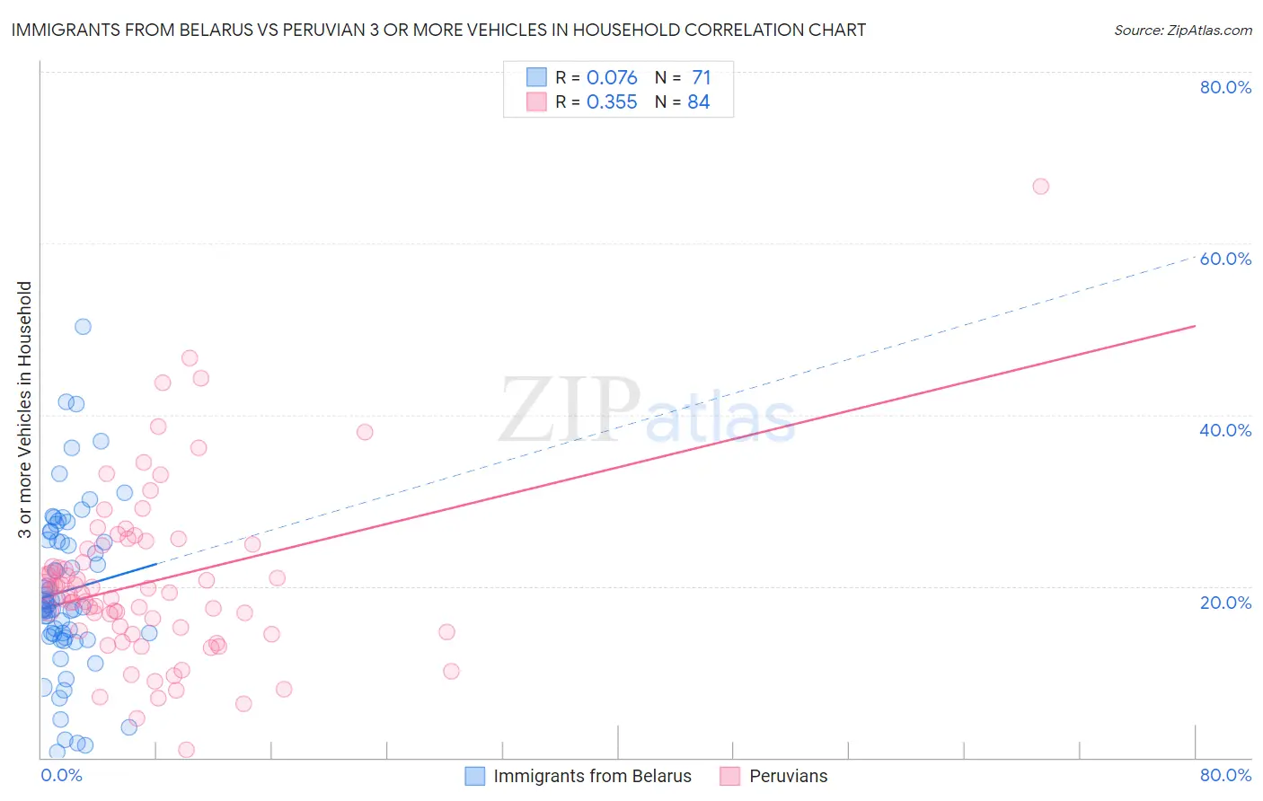 Immigrants from Belarus vs Peruvian 3 or more Vehicles in Household