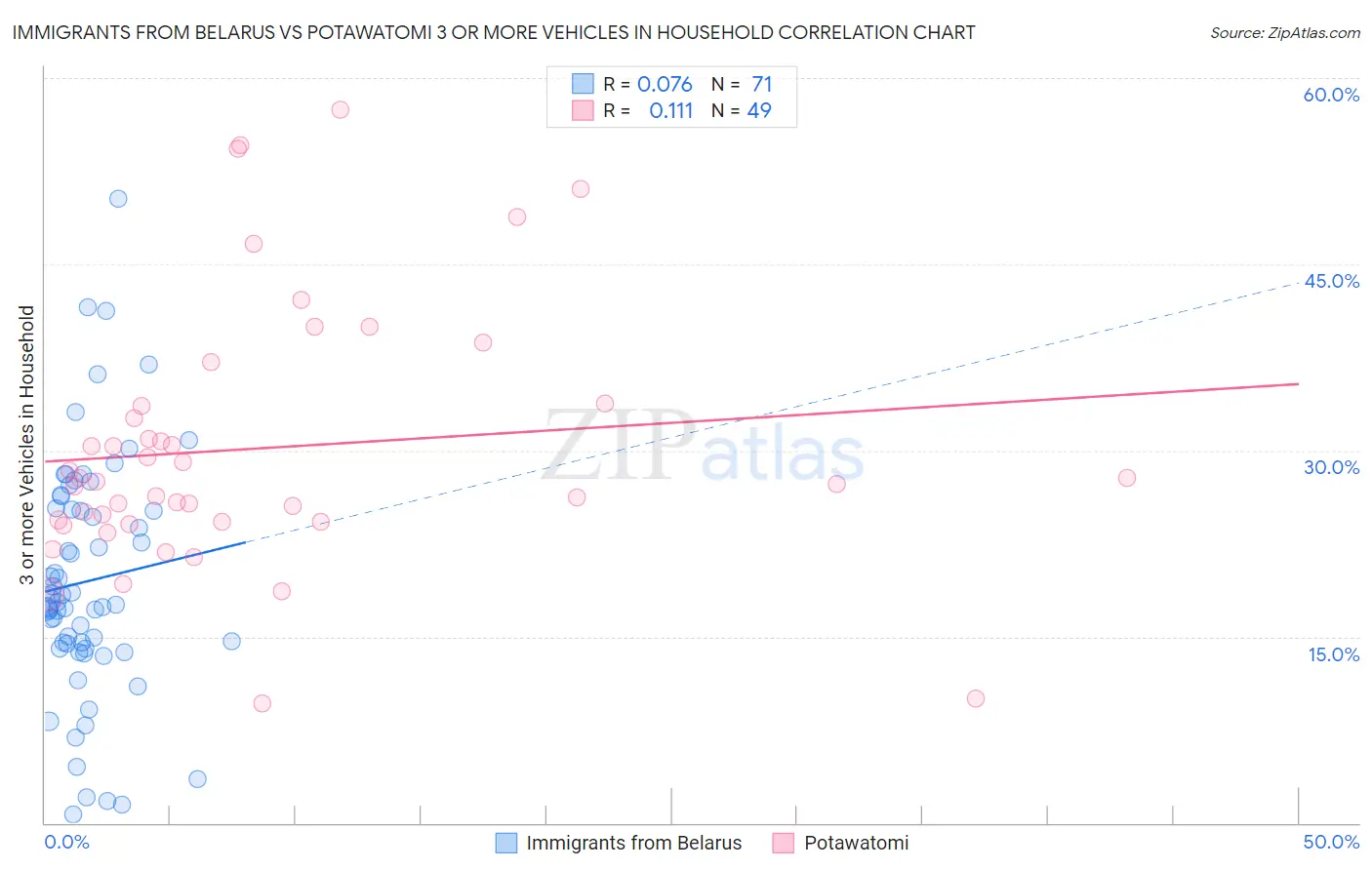 Immigrants from Belarus vs Potawatomi 3 or more Vehicles in Household